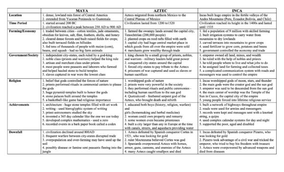 Download Pre-Columbian Civilization Chart - Civilization Collection